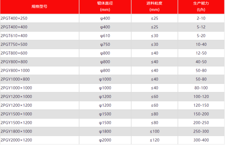 對(duì)輥破碎機(jī)型號(hào)大全 對(duì)輥破碎機(jī)型號(hào)大全